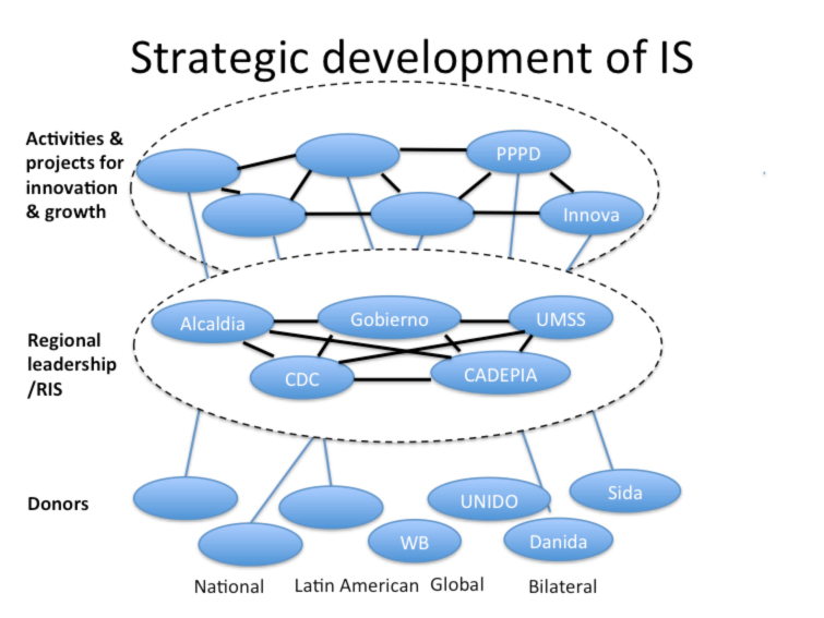 Stratecic development of IS